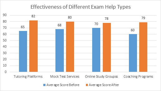 Different Exam Help